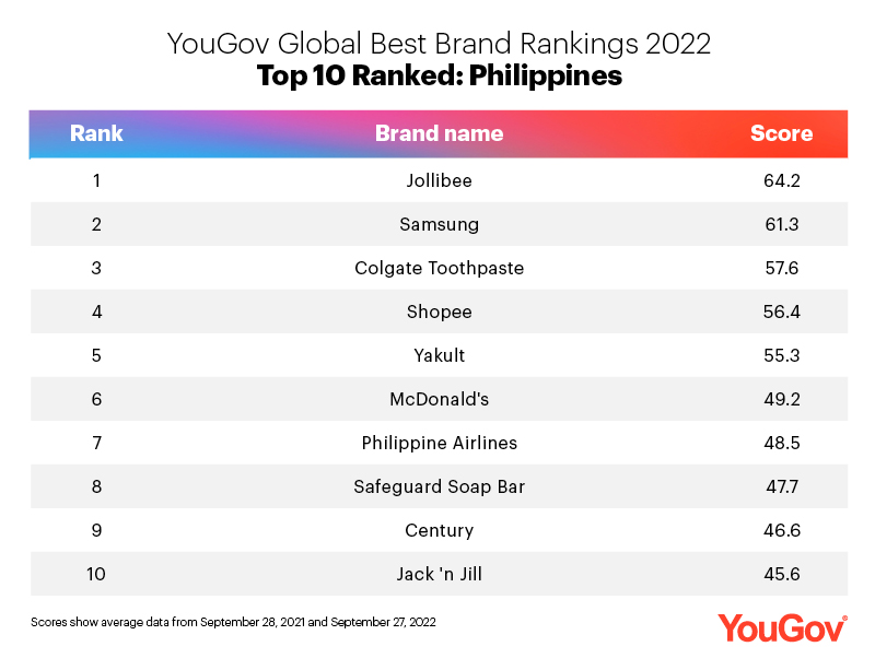 YouGov - #YouGov #BrandIndex announces 2019 #BrandHealthRankings in the # Philippines! Foreign brands perform better than local brands this year in  the Philippines, with #Samsung and #Colgate have secured the top 2 spots