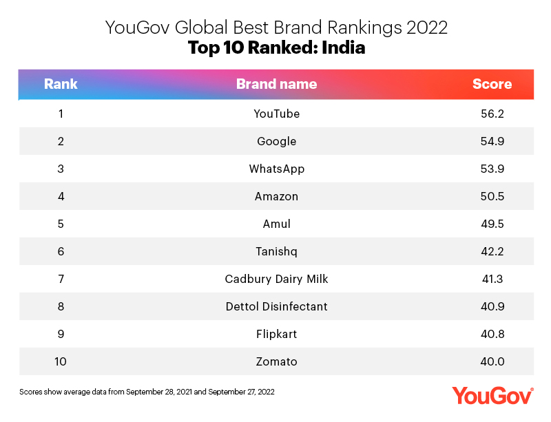 10 Most Valuable Global Brands in 2022