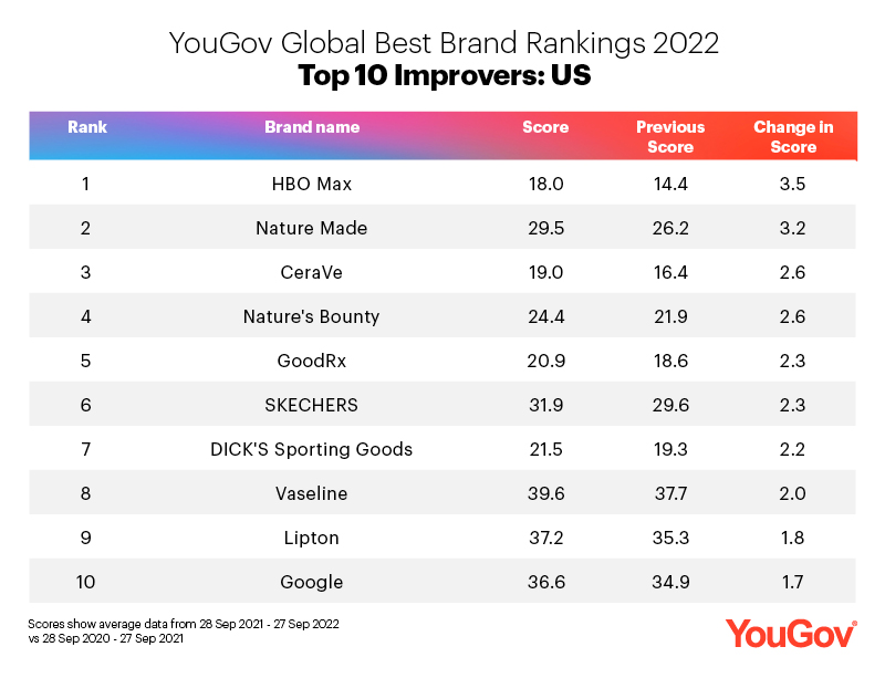 Annual Study by Opinium reveals the 2022 ranking of the Top 100 Most  Connected Brands