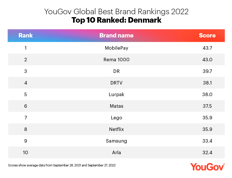 Seks afbalanceret Luksus Global Best Brand Rankings 2022: Nordics