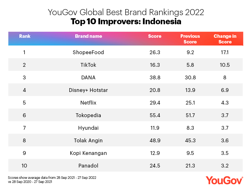 Global Best Brand Rankings 2022: Indonesia