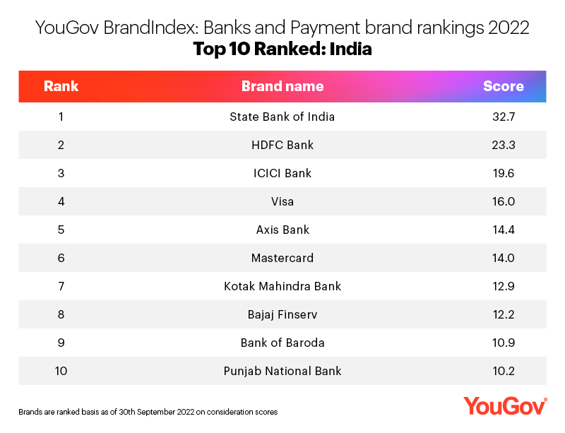 Which rank of ICICI Bank in India?