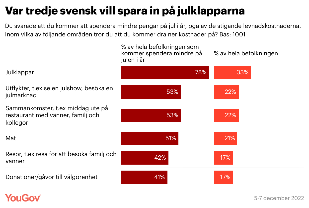 Var tredje svensk vill spare in på julklapparna