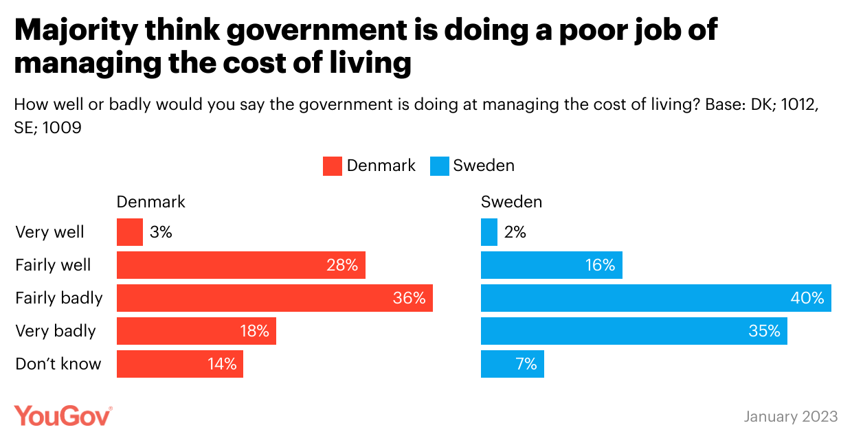How well is the government managing the cost of living?