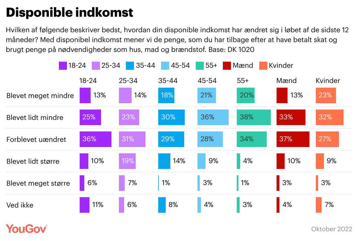 Halvdelen af den danske befolkning har fået færre penge mellem hænderne