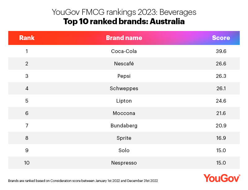 Top ten Beverage brands AU
