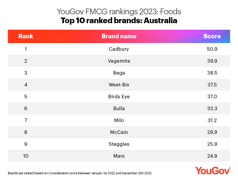 Top ten food brands AU