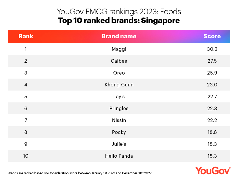 Top ten food brands SG