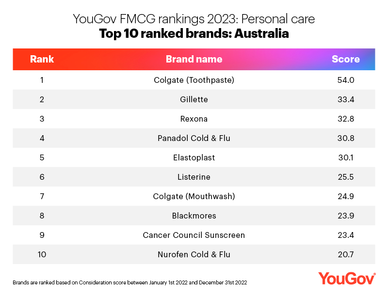 Top ten prsonal care brands AU