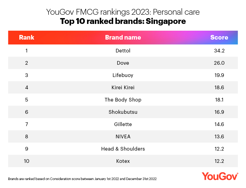 Top ten Personal Care brands SG