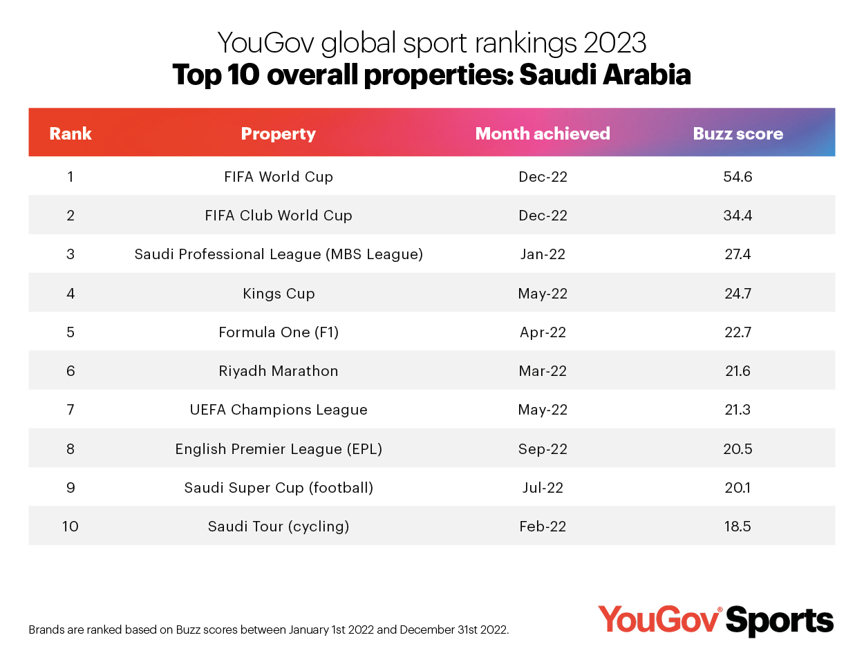 FIFA World Cup tops YouGov's Global Sport Rankings 2023 in Saudi Arabia