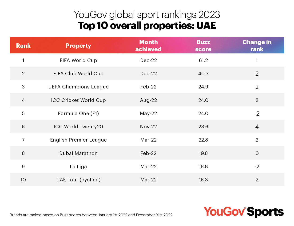 FIFA World Cup tops YouGov's Global Sport Rankings 2023 in UAE