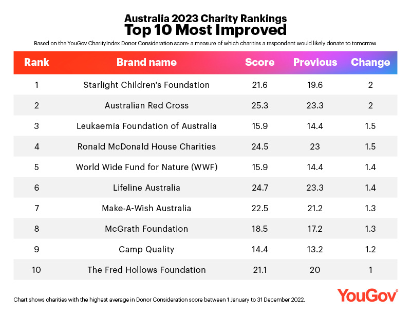 Australia Charity Rankings Top Improvers
