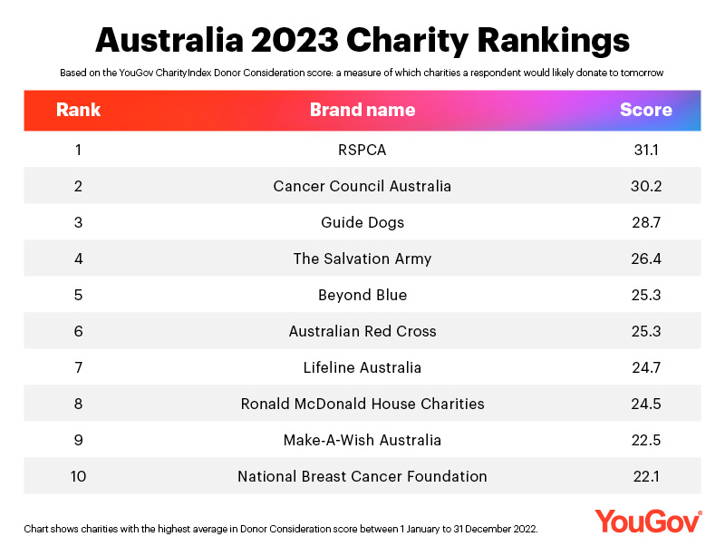 YouGov Australia 2023 Charity Rankings