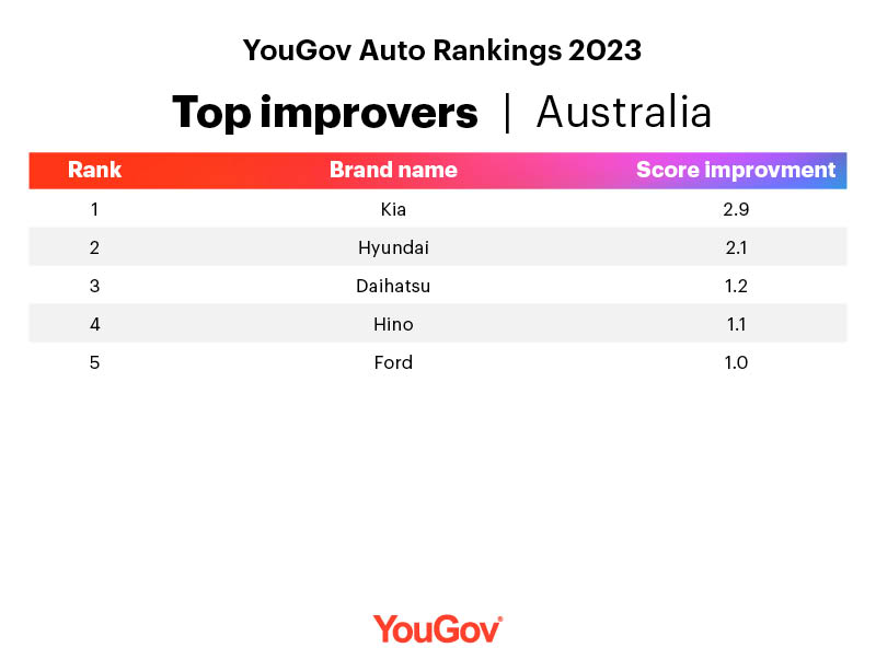 Top Improvers AU