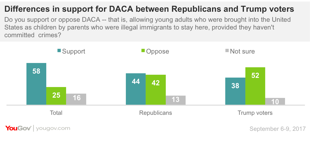 Differences in support for DACA between Republicans and Trump voters