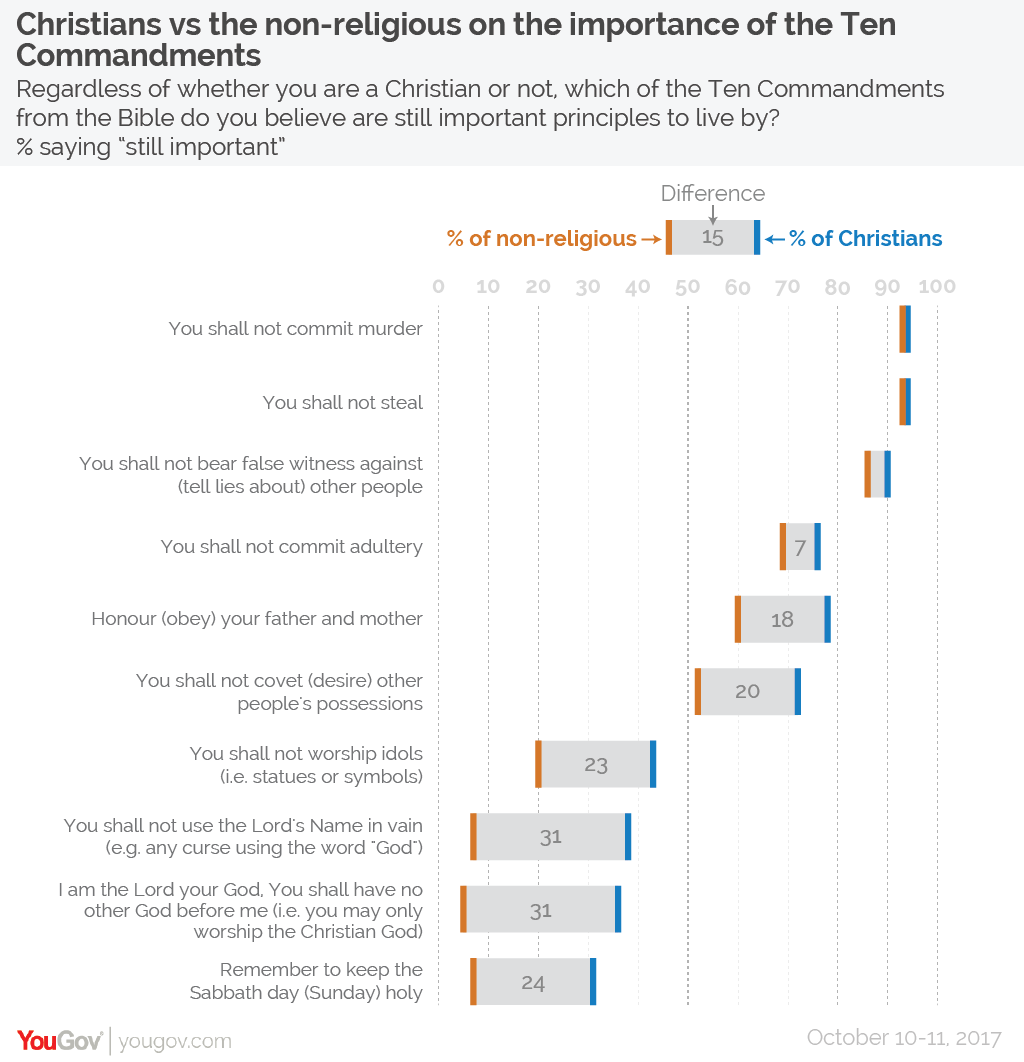 Most Brits Think Only Six Of The Ten Commandments Are Still Important Yougov