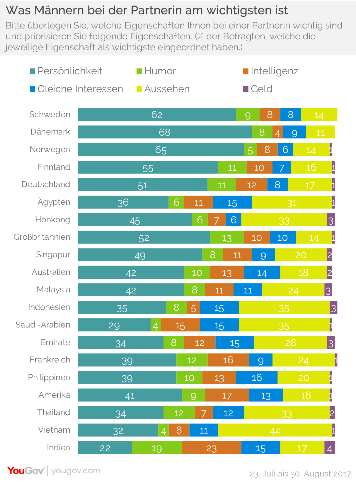 Yougov Weltweit Ist Den Menschen Die Personlichkeit Beim Partner Am Wichtigsten