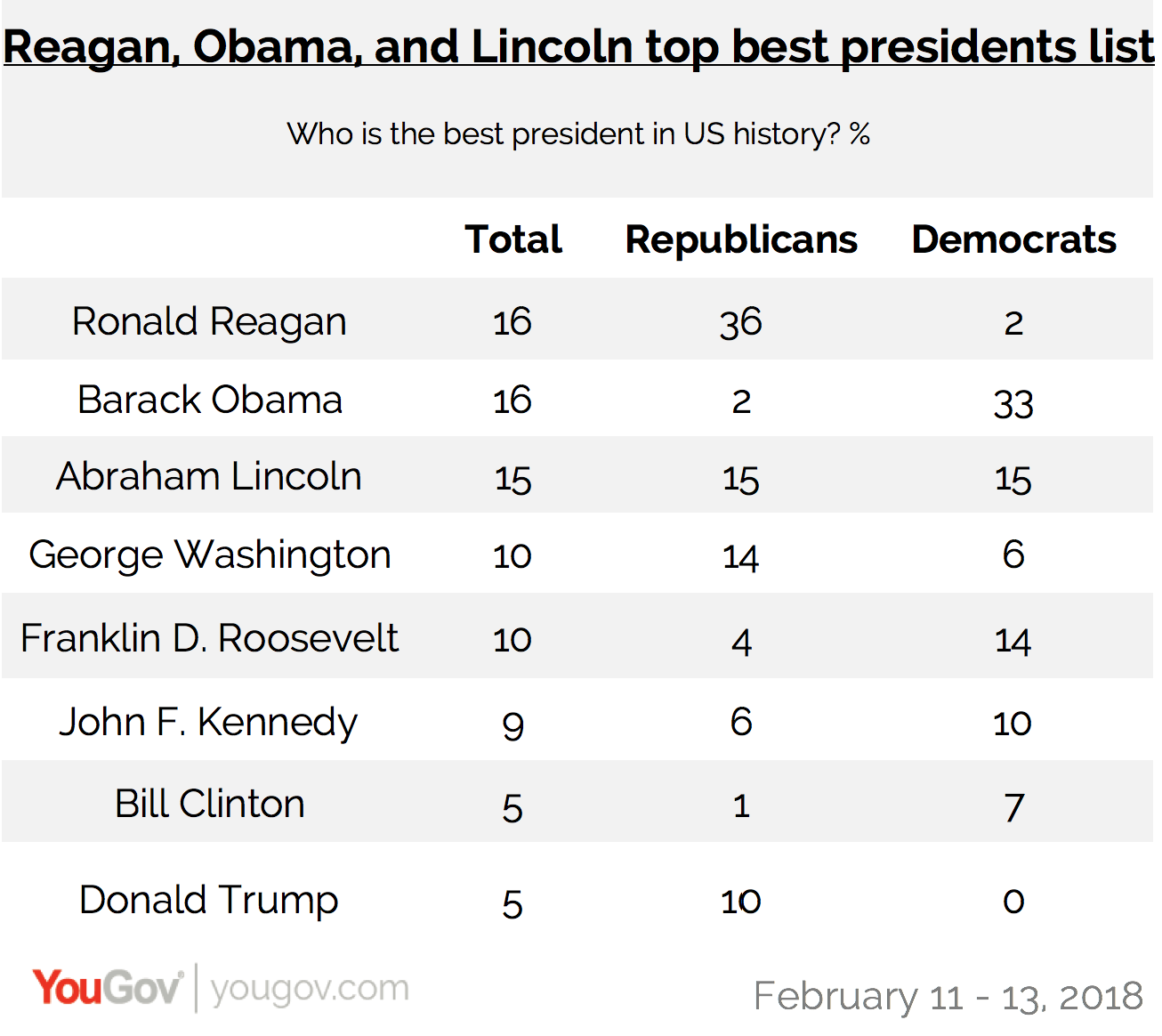 Ranking The Presidents For Presidents Day Yougov