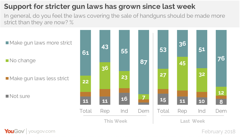 Support Rises For Strict Gun Laws Yougov