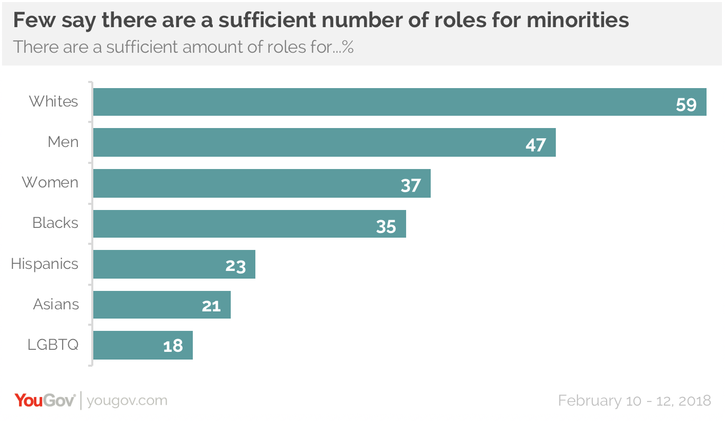 Representation In Film Matters To Minorities Yougov