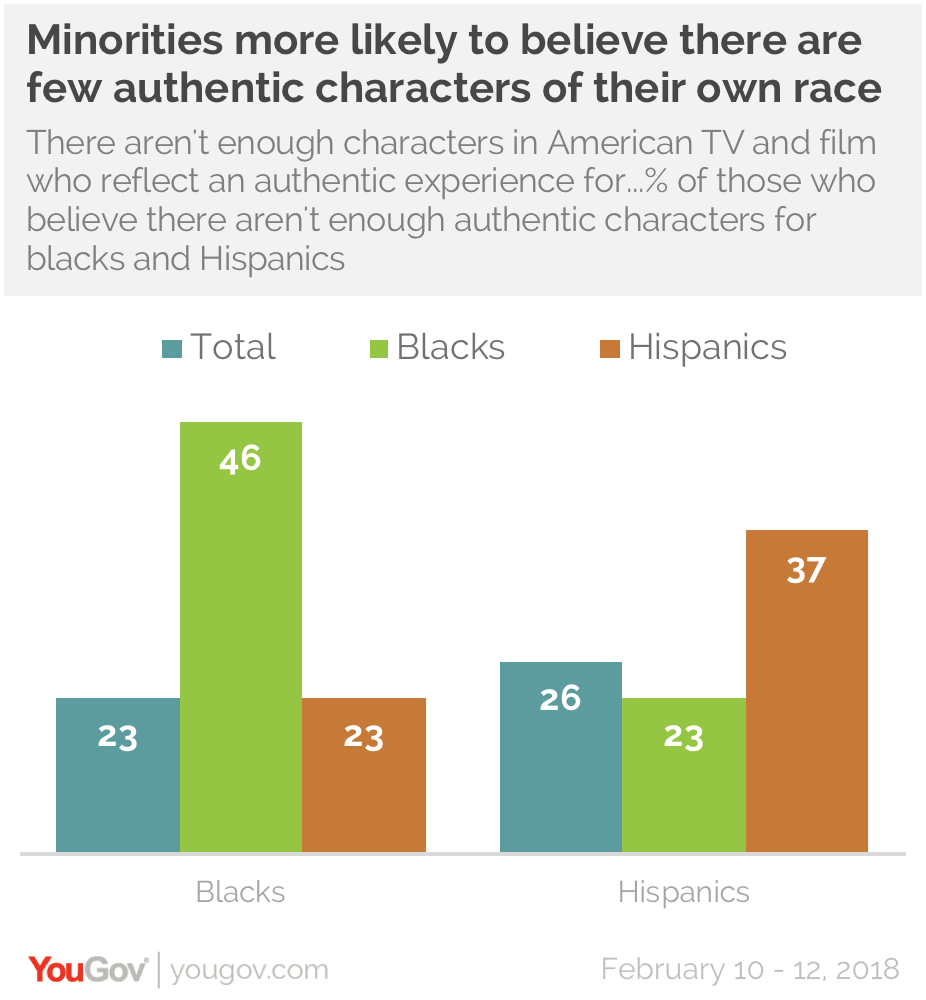 Representation In Film Matters To Minorities Yougov