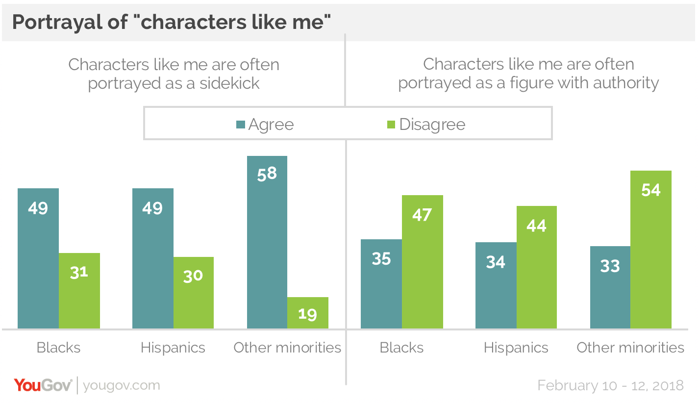 Representation In Film Matters To Minorities Yougov