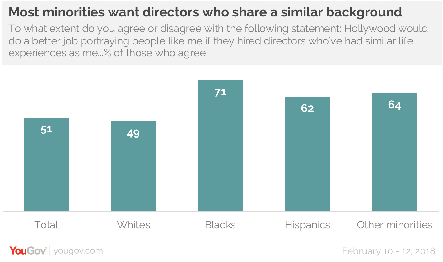 Representation In Film Matters To Minorities Yougov