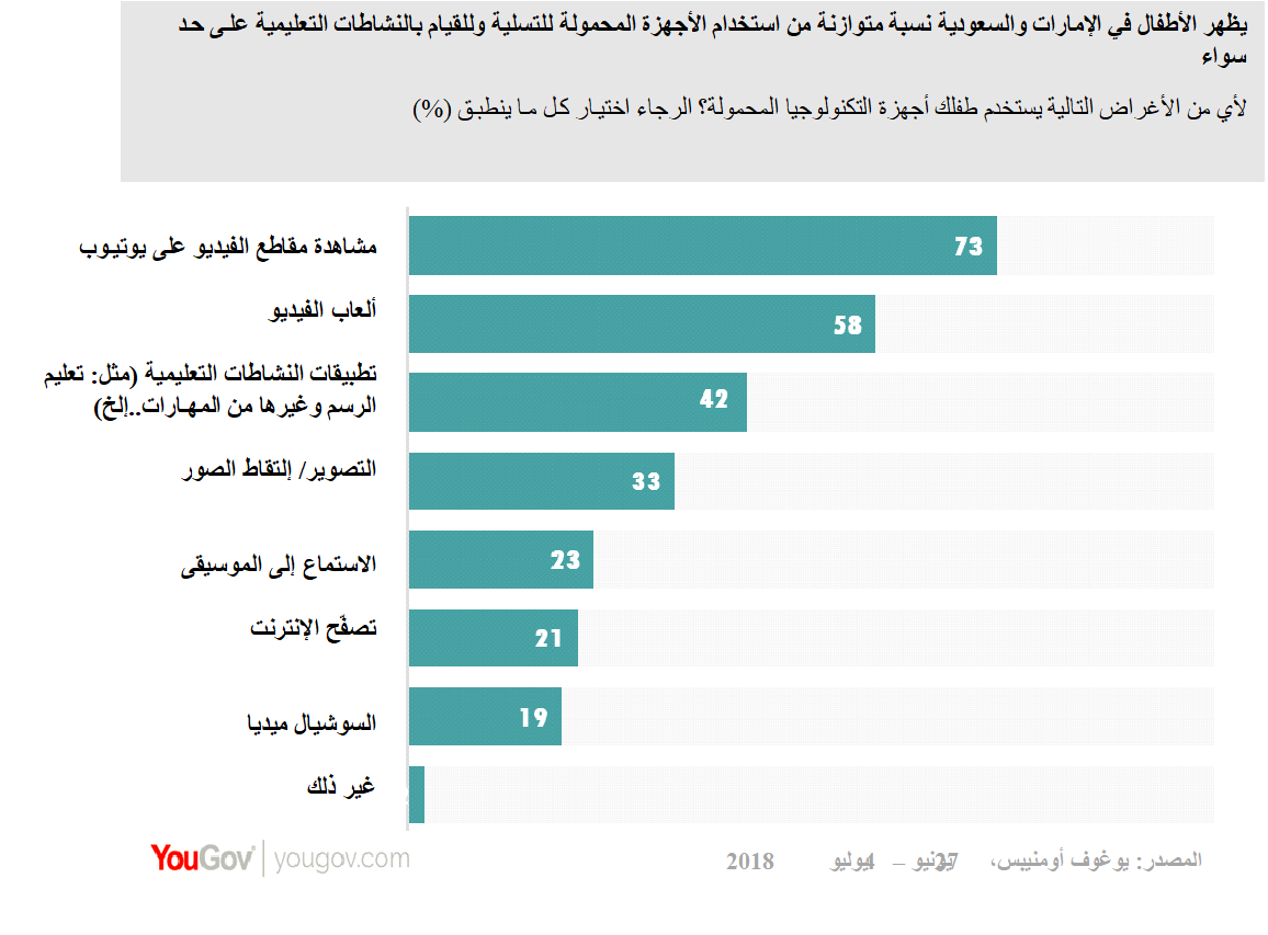 Children in UAE and KSA mobile usage