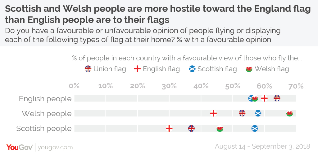Attitudes to flag flying in Britain Flag%20sentiment%20by%20nationality-02