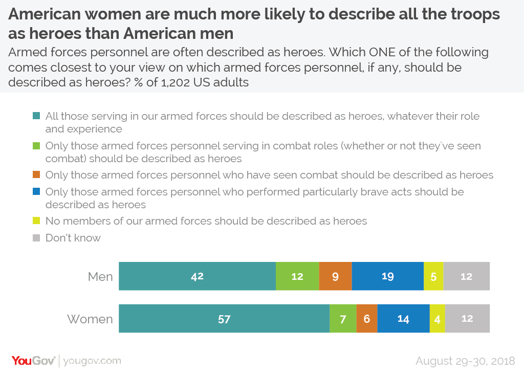 American/British/German Attitudes to Military Heroism Soldier%20heroes%20full%20US%20gender-01