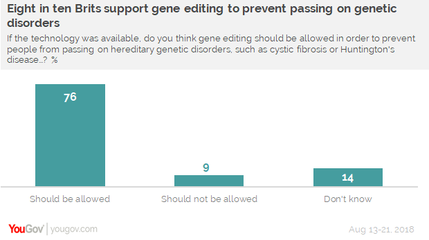 Opinion survey on gene editing Gene%20Editing%201