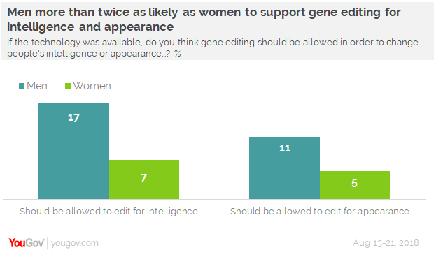 Opinion survey on gene editing Geneediting2