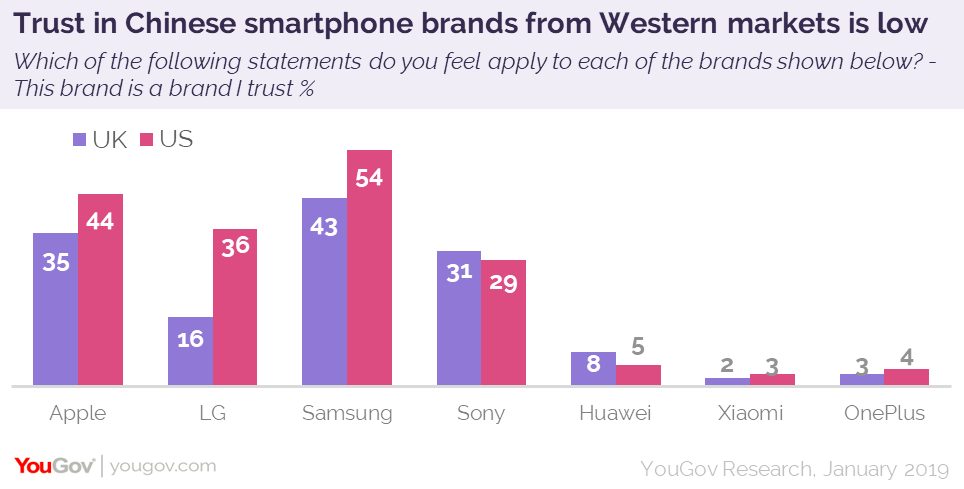 Huawei Seen As Better Value For Money Than Apple And Samsung By Brits Yougov