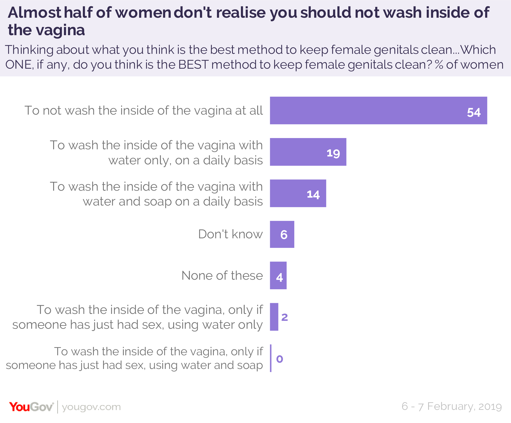 Half Of Brits Don T Know Where The Vagina Is And It S Not Just The Men Yougov