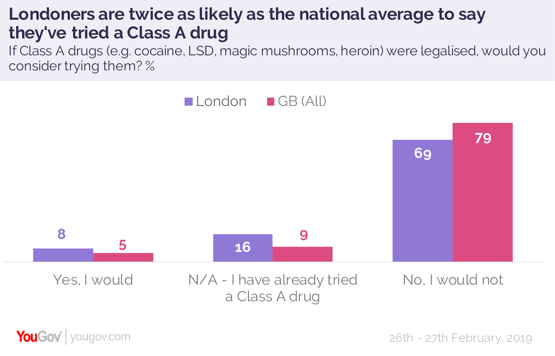 legalising-cocaine-unlikely-to-impact-use-people-already-take-it-yougov