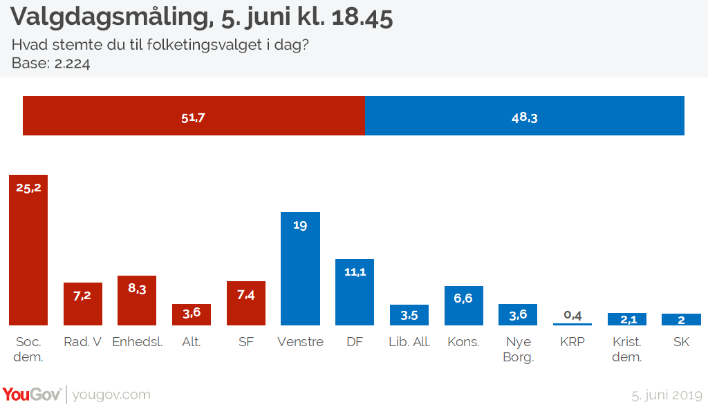 Yougov Exitpoll Sa Taet Er De