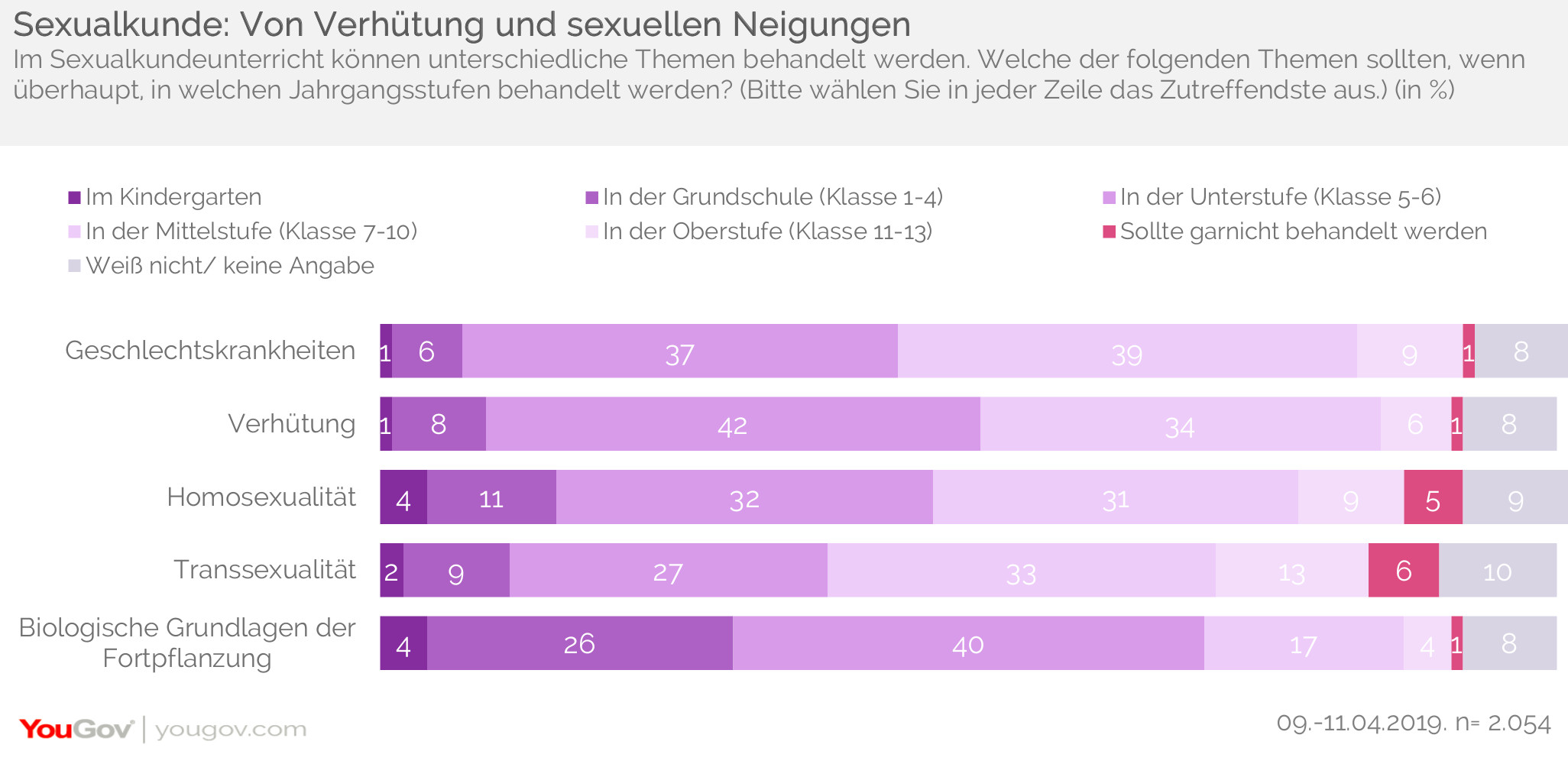 Yougov Deutsche Sind Sich Einig Sex Sollte Im Unterricht Kein Tabu Sein