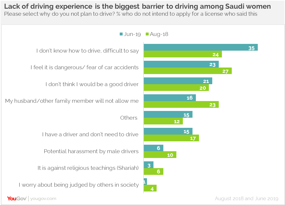 Lack of driving experiecne a barrier among Saudi women