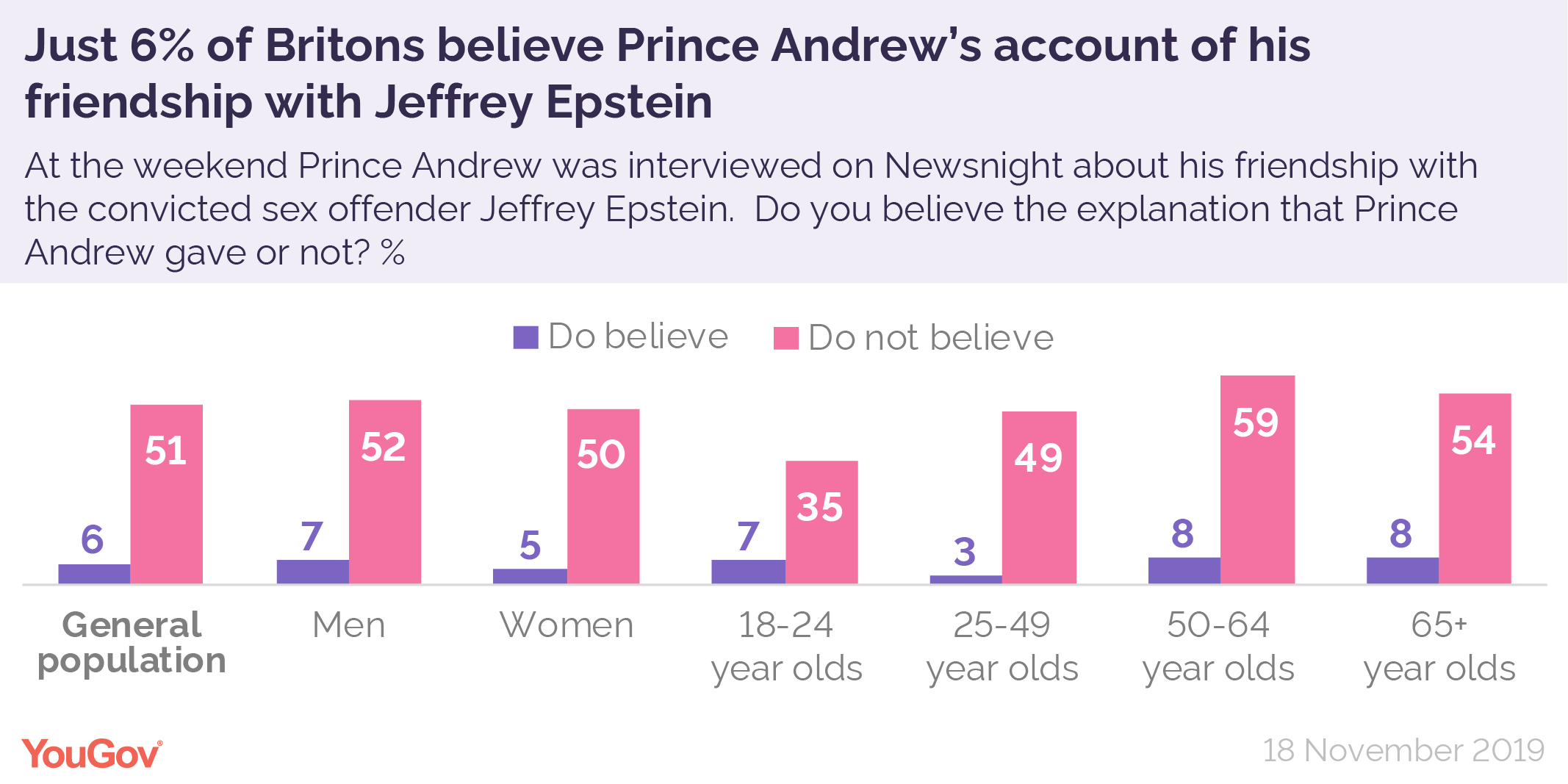 Just 6 Of Britons Believe Prince Andrew S Account Of His Friendship With Jeffrey Epstein Yougov