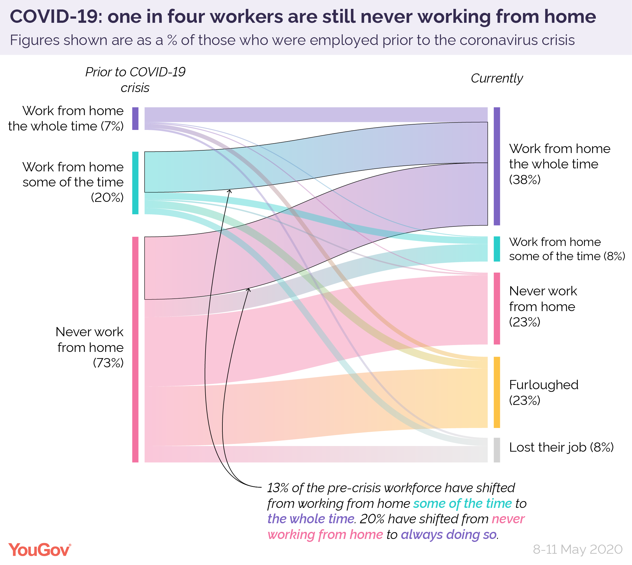 Many More Middle Class Workers Able To Work From Home Than Working Class Workers Yougov