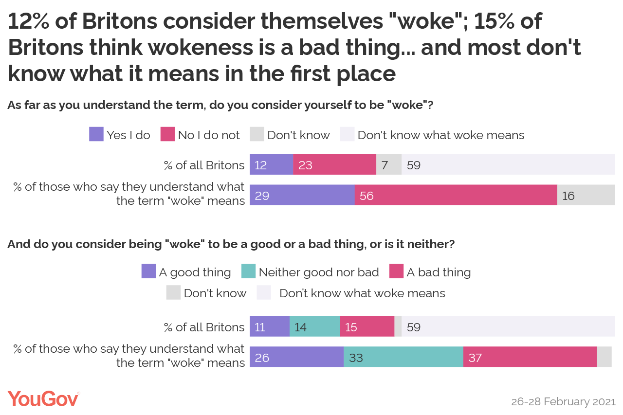 What does 'woke' mean to Britons? | YouGov