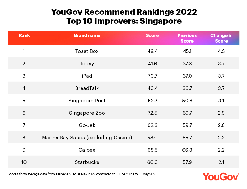 YouGov Recommend Rankings 2022 - Singapore