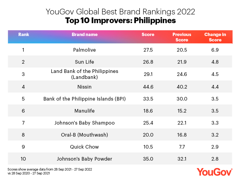 Global Best Brand Rankings 2022: Philippines