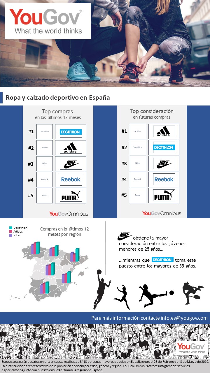 YouGov | Infográfico: marcas de ropa y calzado deportivo en España
