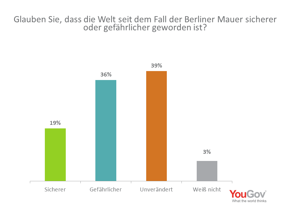 YouGov | Umfrage: Rund Jeder Zweite Glaubt An Neuen Kalten Krieg