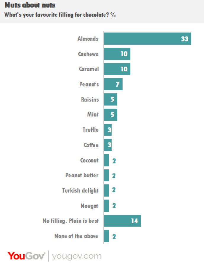 Yougov Cadbury Ferrero Nestle Hershey S Dan Lindt Merupakan Pengeluar Coklat Kegemaran Penduduk Apac