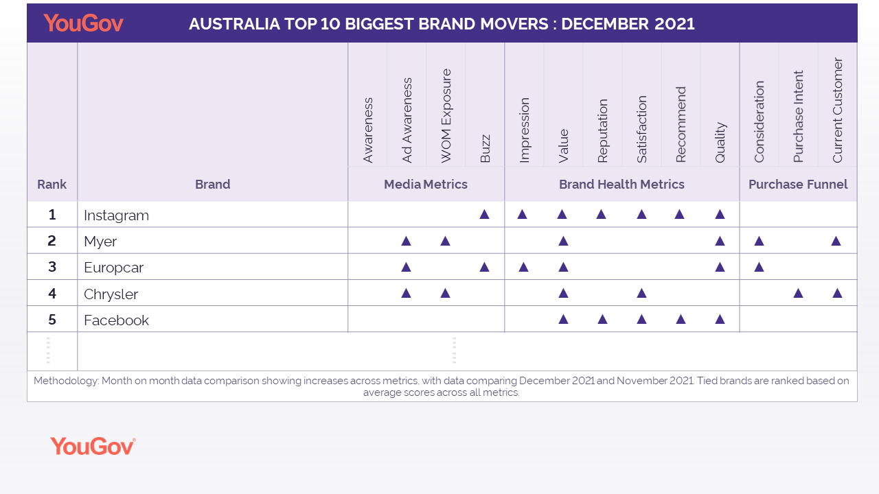YouGov APAC Biggest Brand Movers in Australia