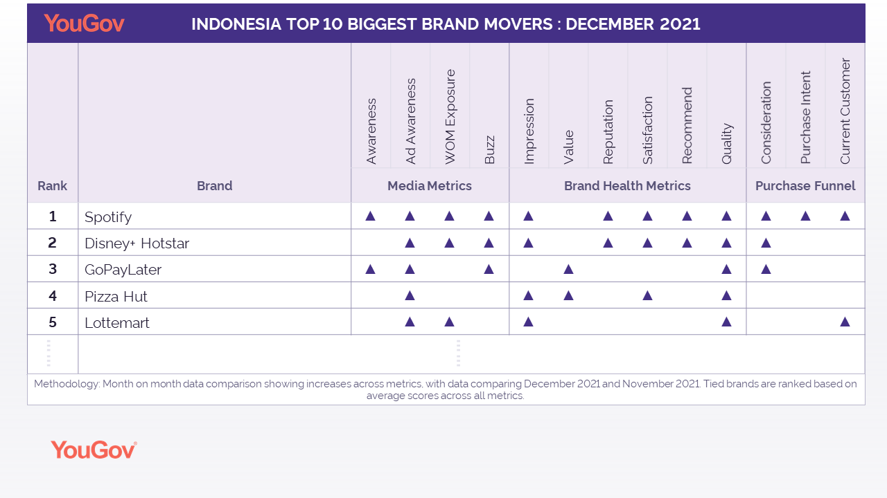 YouGov APAC Biggest Brand Movers in Indonesia