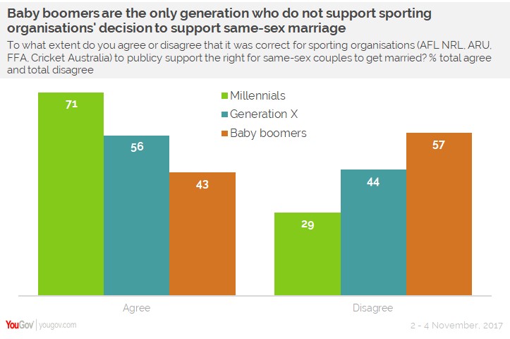 YouGov - 71% of millennials believe it was right for sporting organisations to support same-sex marriage